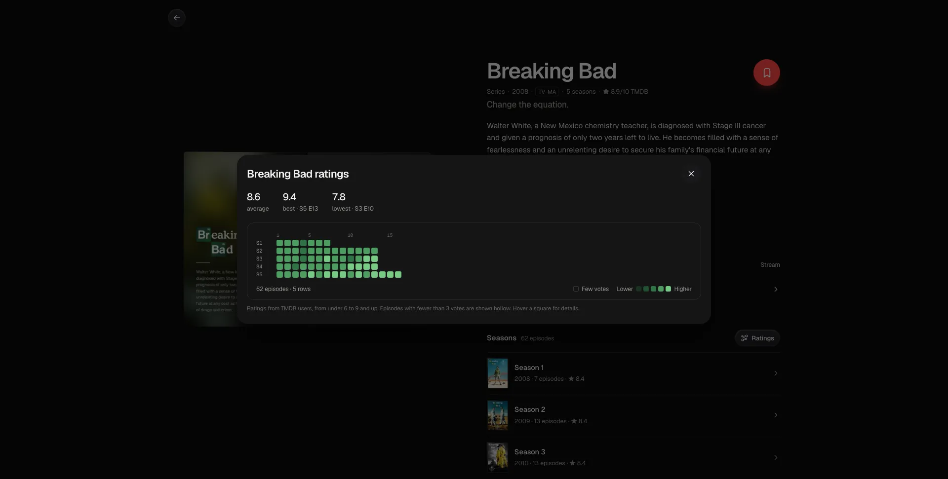 Breaking Bad's ratings graph, one square per episode